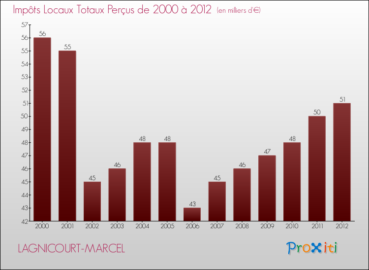 Evolution des Impôts Locaux pour la commune de LAGNICOURT-MARCEL de 2000 à 2012 Evolution des Impôts Locaux pour LAGNICOURT-MARCEL de 2000 à 2012