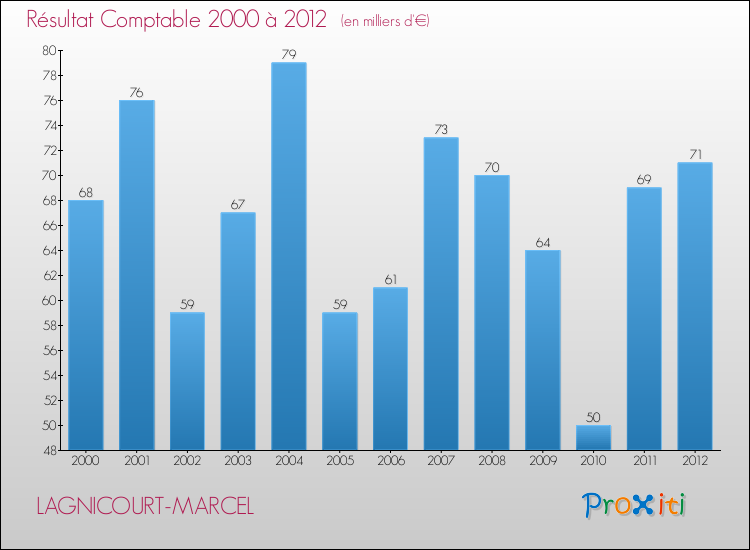 Evolution du résultat comptable pour la commune de LAGNICOURT-MARCEL de 2000 à 2012 Evolution du résultat comptable pour LAGNICOURT-MARCEL de 2000 à 2012