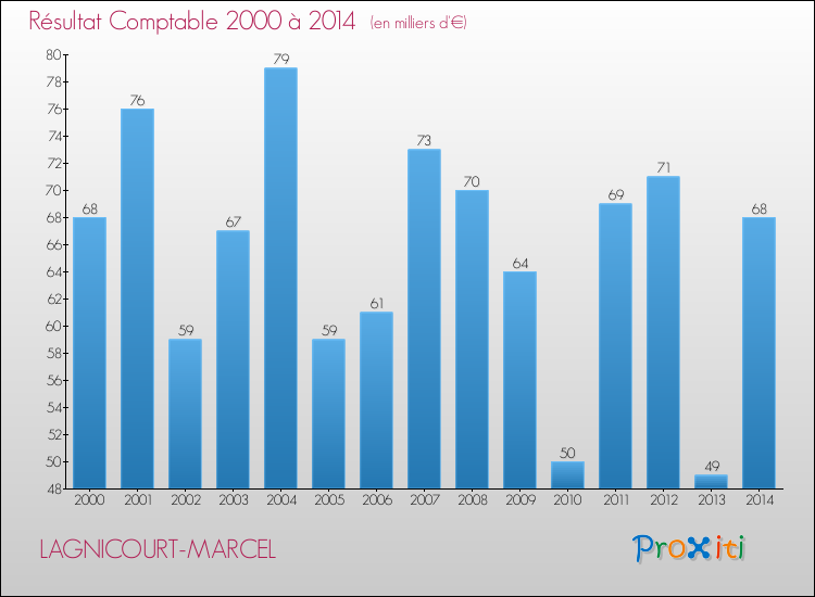 Evolution du résultat comptable pour la commune de LAGNICOURT-MARCEL de 2000 à 2014 Evolution du résultat comptable pour LAGNICOURT-MARCEL de 2000 à 2014