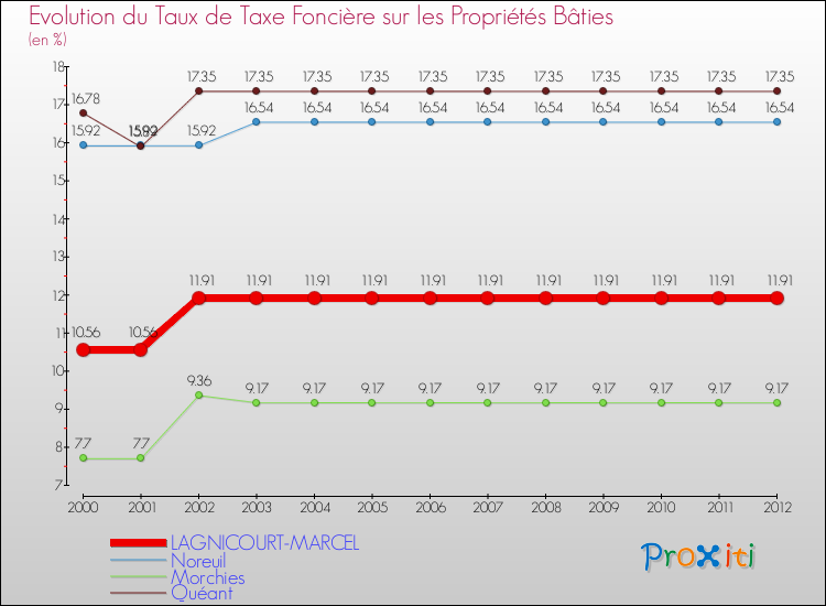 Evolution du taux de la taxe foncière sur le bati pour LAGNICOURT-MARCEL et les communes proches de 2000 à 2012 Comparaison des taux de taxe foncière sur le bati pour LAGNICOURT-MARCEL et les communes voisines de 2000 à 2012
