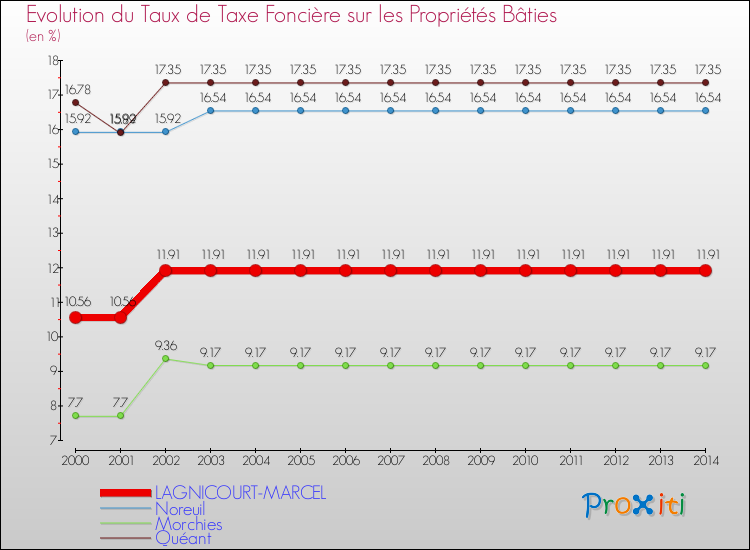 Evolution du taux de la taxe foncière sur le bati pour LAGNICOURT-MARCEL et les communes proches de 2000 à 2014 Comparaison des taux de taxe foncière sur le bati pour LAGNICOURT-MARCEL et les communes voisines de 2000 à 2014