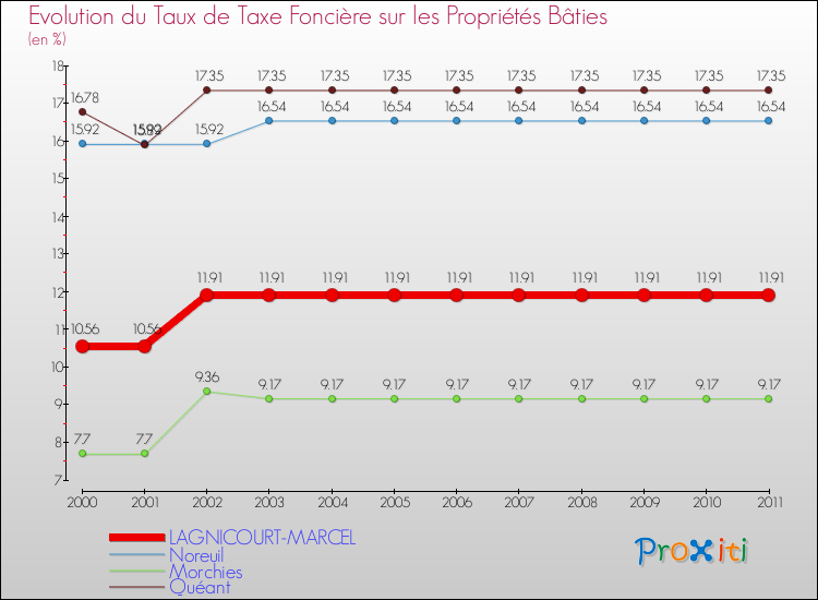 Evolution du taux de la taxe foncière sur le bati pour LAGNICOURT-MARCEL et les communes proches Comparaison des taux de taxe foncière sur le bati pour LAGNICOURT-MARCEL et les communes voisines