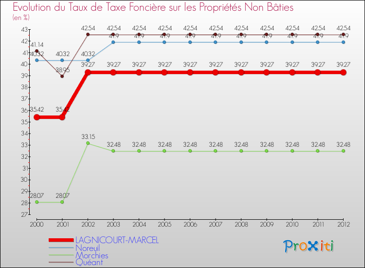 Evolution du taux de la taxe foncière sur les immeubles et terrains non batis pour LAGNICOURT-MARCEL et les communes proches de 2000 à 2012 Comparaison des taux de la taxe foncière sur les immeubles et terrains non batis pour LAGNICOURT-MARCEL et les communes voisines de 2000 à 2012