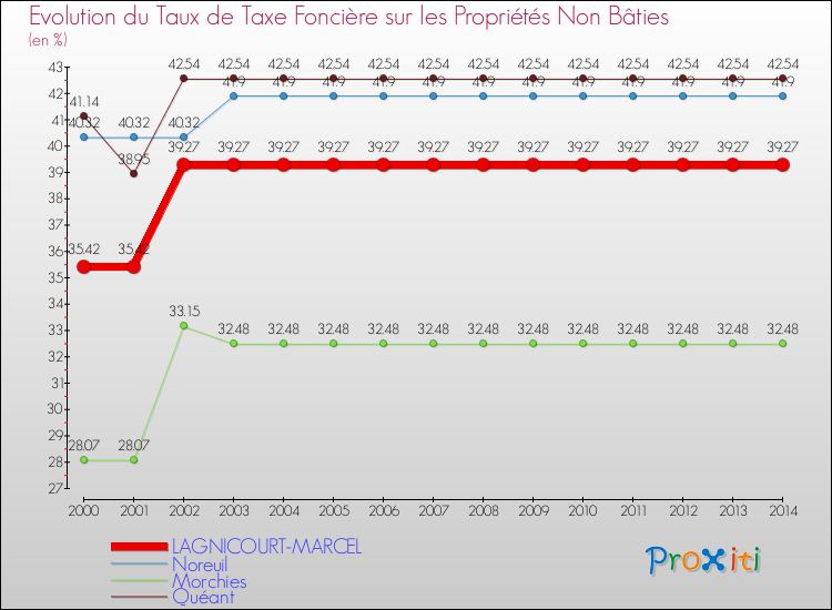 Evolution du taux de la taxe foncière sur les immeubles et terrains non batis pour LAGNICOURT-MARCEL et les communes proches de 2000 à 2014 Comparaison des taux de la taxe foncière sur les immeubles et terrains non batis pour LAGNICOURT-MARCEL et les communes voisines de 2000 à 2014