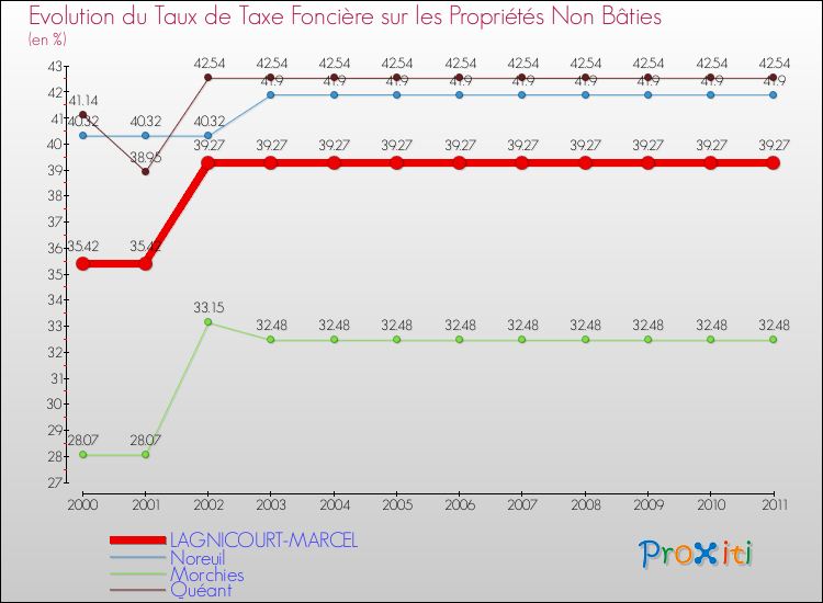 Evolution du taux de la taxe foncière sur les immeubles et terrains non batis pour LAGNICOURT-MARCEL et les communes proches Comparaison des taux de la taxe foncière sur les immeubles et terrains non batis pour LAGNICOURT-MARCEL et les communes voisines