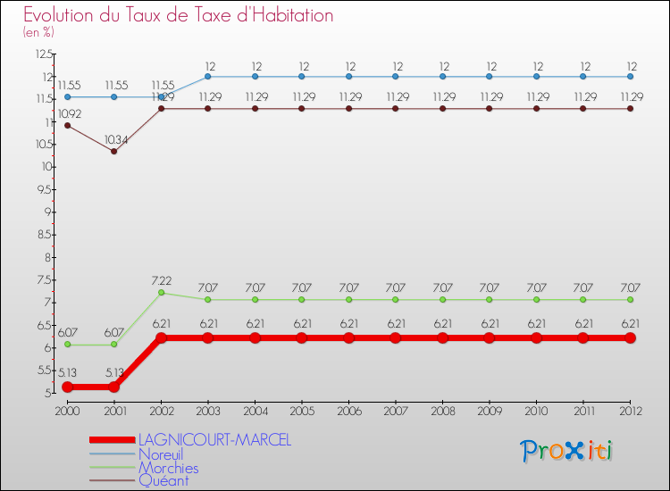 Evolution du taux de la taxe d'habitation pour LAGNICOURT-MARCEL et les communes proches Comparaison des taux de la taxe d'habitation pour LAGNICOURT-MARCEL et les communes voisines
