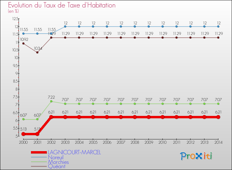 Evolution du taux de la taxe d'habitation pour LAGNICOURT-MARCEL et les communes proches de 2000 à 2014 Comparaison des taux de la taxe d'habitation pour LAGNICOURT-MARCEL et les communes voisines de 2000 à 2014