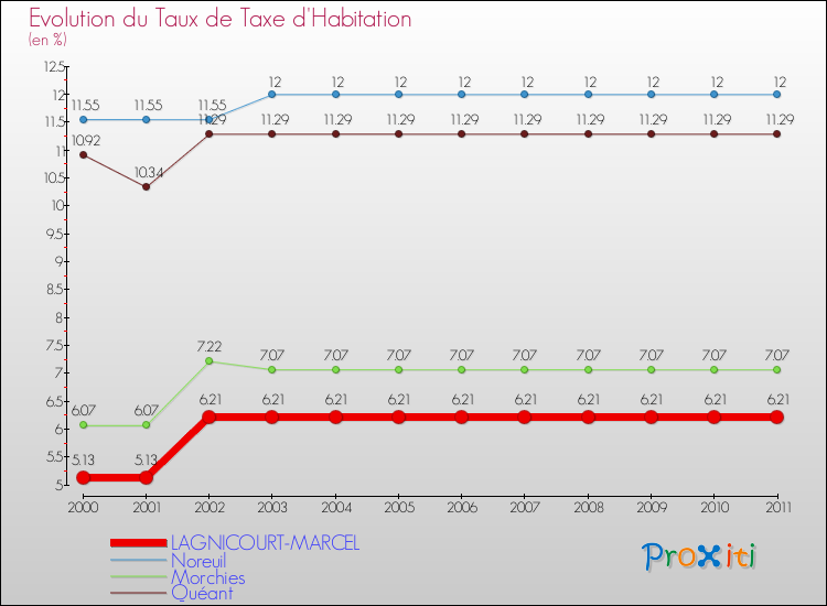 Evolution du taux de la taxe d'habitation pour LAGNICOURT-MARCEL et les communes proches Comparaison des taux de la taxe d'habitation pour LAGNICOURT-MARCEL et les communes voisines