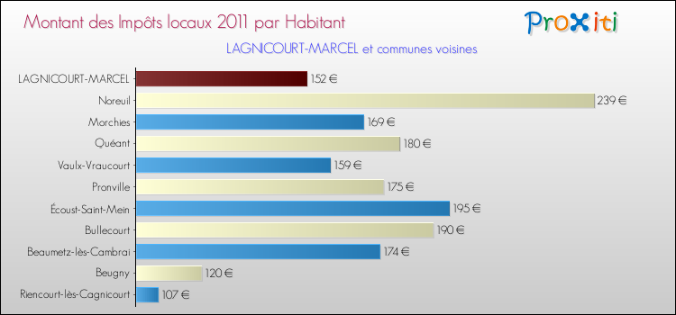 Montant des impôts locaux par Habitant pour LAGNICOURT-MARCEL et les communes proches Comparaison des impôts locaux par habitant pour LAGNICOURT-MARCEL et les communes voisines