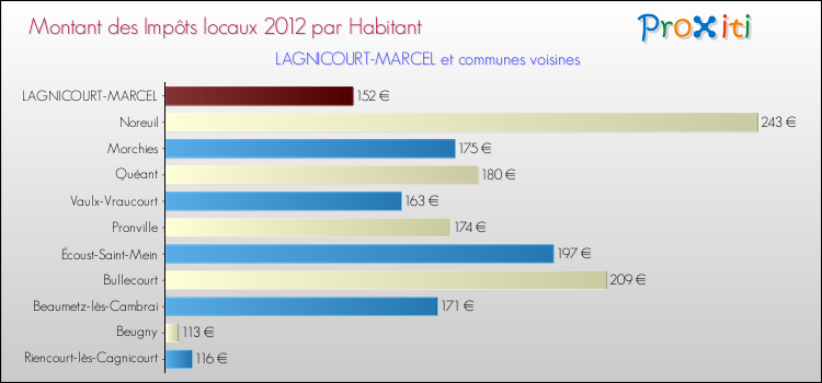 Montant des impôts locaux par Habitant pour LAGNICOURT-MARCEL et les communes proches Comparaison des impôts locaux par habitant pour LAGNICOURT-MARCEL et les communes voisines