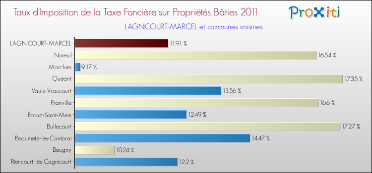 Taux d'imposition de la taxe foncière sur le bati 2011 pour LAGNICOURT-MARCEL et les communes proches Comparaison des taux d'imposition de la taxe foncière sur le bati 2011 pour LAGNICOURT-MARCEL et les communes voisines
