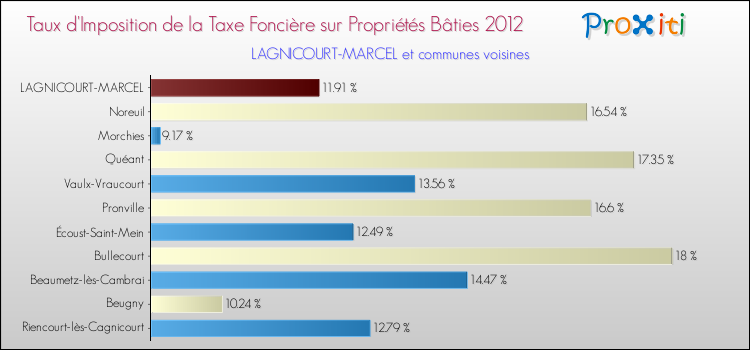 Taux d'imposition de la taxe foncière sur le bati 2012 pour LAGNICOURT-MARCEL et les communes proches Comparaison des taux d'imposition de la taxe foncière sur le bati 2012 pour LAGNICOURT-MARCEL et les communes voisines
