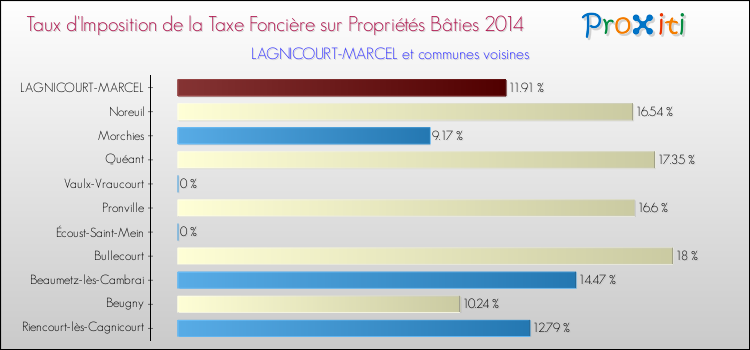 Taux d'imposition de la taxe foncière sur le bati 2014 pour LAGNICOURT-MARCEL et les communes proches Comparaison des taux d'imposition de la taxe foncière sur le bati 2014 pour LAGNICOURT-MARCEL et les communes voisines