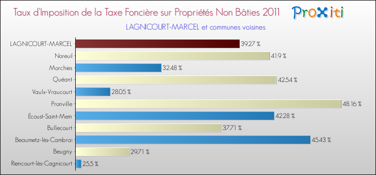 Taux d'imposition de la taxe foncière sur les immeubles et terrains non batis 2011 pour LAGNICOURT-MARCEL et les communes proches Comparaison des taux d'imposition de la taxe foncière sur les immeubles et terrains non batis 2011 pour LAGNICOURT-MARCEL et les communes voisines