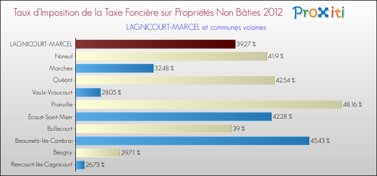 Taux d'imposition de la taxe foncière sur les immeubles et terrains non batis 2012 pour LAGNICOURT-MARCEL et les communes proches Comparaison des taux d'imposition de la taxe foncière sur les immeubles et terrains non batis 2012 pour LAGNICOURT-MARCEL et les communes voisines