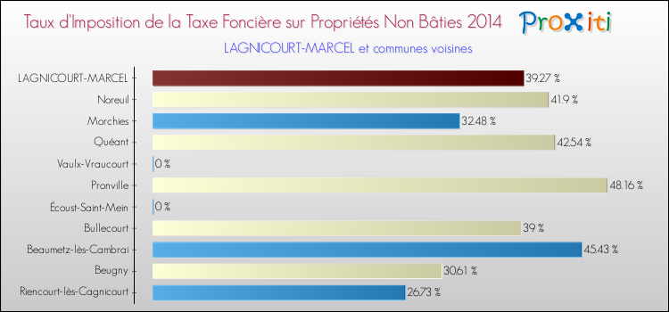 Taux d'imposition de la taxe foncière sur les immeubles et terrains non batis 2014 pour LAGNICOURT-MARCEL et les communes proches Comparaison des taux d'imposition de la taxe foncière sur les immeubles et terrains non batis 2014 pour LAGNICOURT-MARCEL et les communes voisines