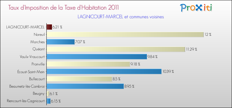 Taux d'imposition de la taxe d'habitation 2011 pour LAGNICOURT-MARCEL et les communes proches Comparaison des taux d'imposition de la taxe d'habitation 2011 pour LAGNICOURT-MARCEL et les communes voisines