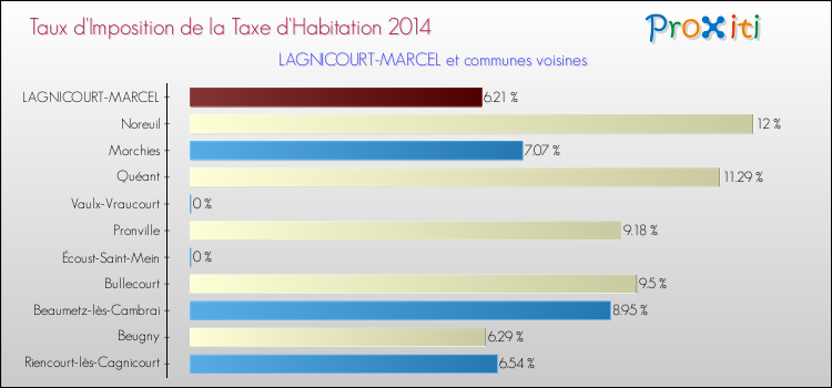 Taux d'imposition de la taxe d'habitation 2014 pour LAGNICOURT-MARCEL et les communes proches Comparaison des taux d'imposition de la taxe d'habitation 2014 pour LAGNICOURT-MARCEL et les communes voisines
