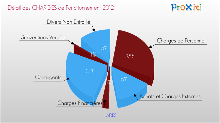 Décomposition des Charges de Fonctionnement 2012 de la commune de LAIRES Charges de Fonctionnement 2012 pour la commune de LAIRES