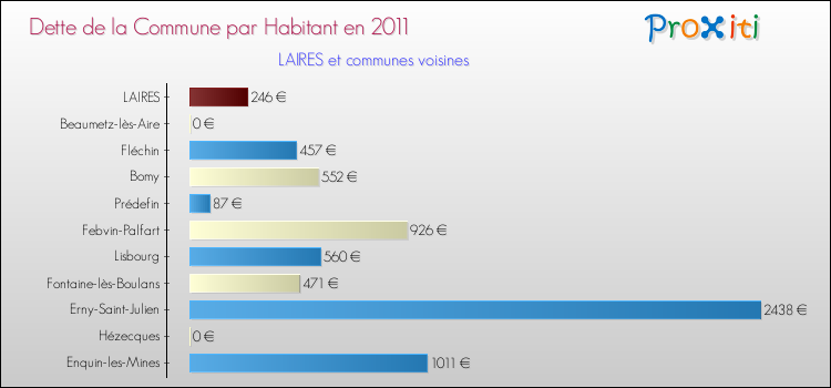 Dette par habitant de la commune en 2011 pour LAIRES et les communes proches Comparaison de la dette par habitant de la commune en 2011 pour LAIRES et les communes voisines