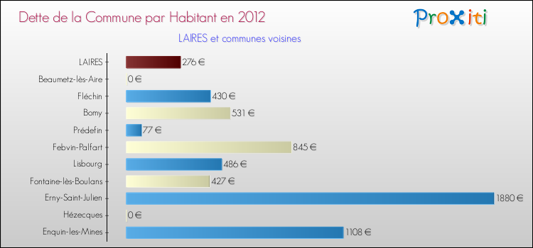 Dette par habitant de la commune en 2012 pour LAIRES et les communes proches Comparaison de la dette par habitant de la commune en 2012 pour LAIRES et les communes voisines