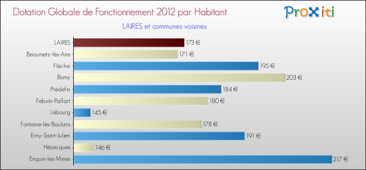 Montant des dotations globales de fonctionnement DGF par Habitant pour LAIRES et les communes proches Comparaison des des dotations globales de fonctionnement DGF par habitant pour LAIRES et les communes voisines