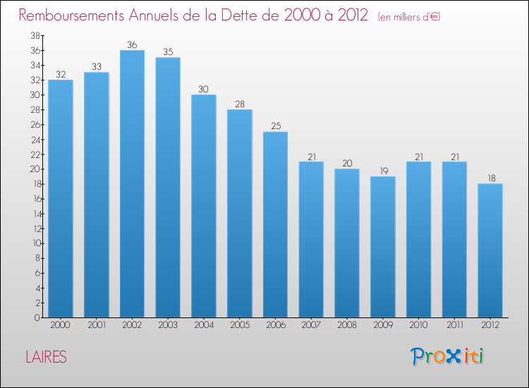 Evolution de l'annuité de la dette pour la commune de LAIRES de 2000 à 2012 Annuités de la dette pour LAIRES de 2000 à 2012