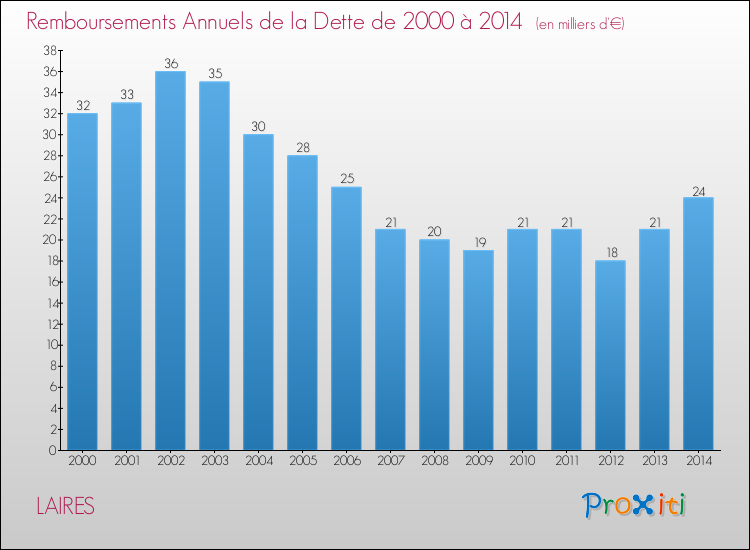 Evolution de l'annuité de la dette pour la commune de LAIRES de 2000 à 2014 Annuités de la dette pour LAIRES de 2000 à 2014