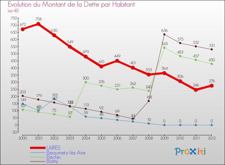 Evolution de la dette par habitant pour la commune de LAIRES et les communes proches de 2000 à 2012 Comparaison de la dette par habitant pour LAIRES et les communes voisines de 2000 à 2012