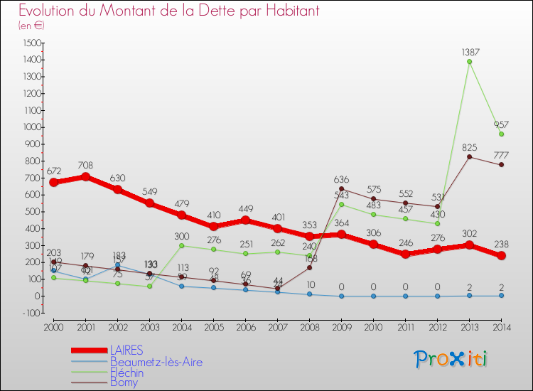 Evolution de la dette par habitant pour la commune de LAIRES et les communes proches de 2000 à 2014 Comparaison de la dette par habitant pour LAIRES et les communes voisines de 2000 à 2014