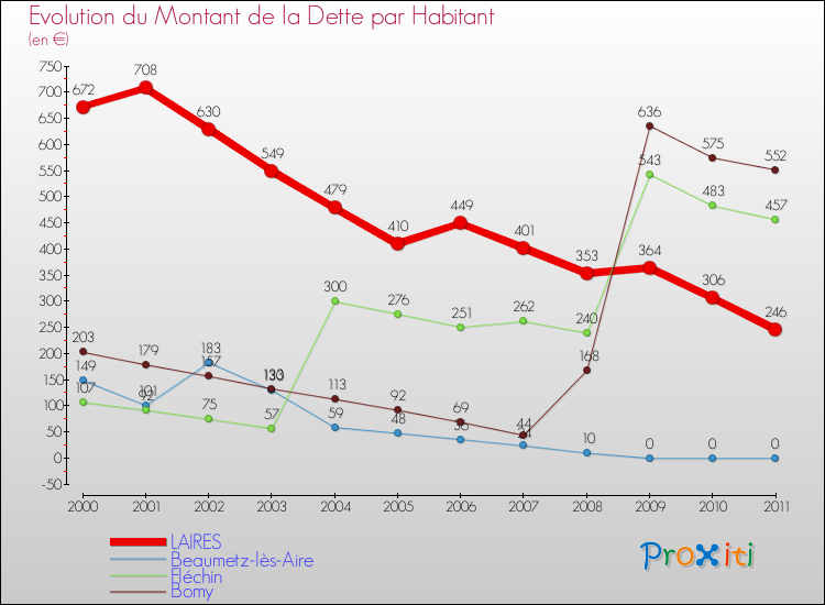 Evolution de la dette par habitant pour la commune de LAIRES et les communes proches Comparaison de la dette par habitant pour LAIRES et les communes voisines