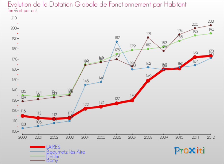 Evolution et montant de la dotation globale de fonctionnement par Habitant pour LAIRES et les communes proches Comparaison des dotations globales de fonctionnement par habitant pour LAIRES et les communes voisines