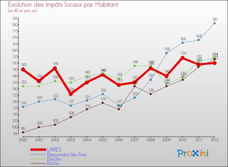 Evolution et montant des impôts locaux par Habitant pour LAIRES et les communes proches Comparaison des impôts locaux par habitant pour LAIRES et les communes voisines