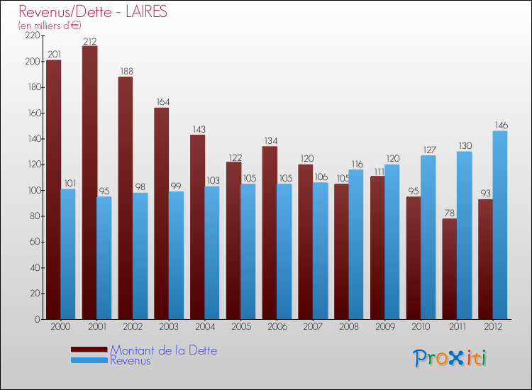 Evolution comparée de la dette et des revenus pour la commune de LAIRES de 2000 à 2012 Comparaison de la dette et des revenus pour LAIRES de 2000 à 2012