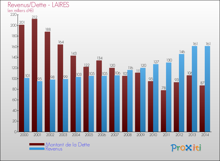 Evolution comparée de la dette et des revenus pour la commune de LAIRES de 2000 à 2014 Comparaison de la dette et des revenus pour LAIRES de 2000 à 2014