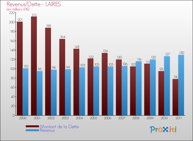 Evolution comparée de la dette et des revenus pour la commune de LAIRES de 2000 à 2011 Comparaison de la dette et des revenus pour LAIRES de 2000 à 2011