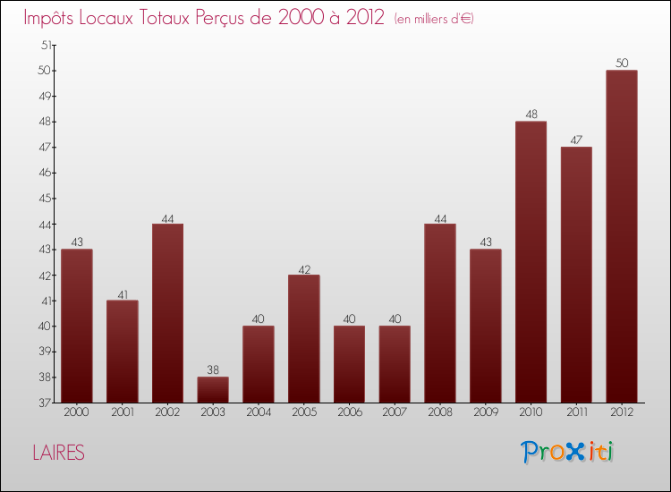Evolution des Impôts Locaux pour la commune de LAIRES de 2000 à 2012 Evolution des Impôts Locaux pour LAIRES de 2000 à 2012