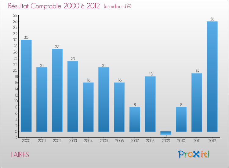 Evolution du résultat comptable pour la commune de LAIRES de 2000 à 2012 Evolution du résultat comptable pour LAIRES de 2000 à 2012
