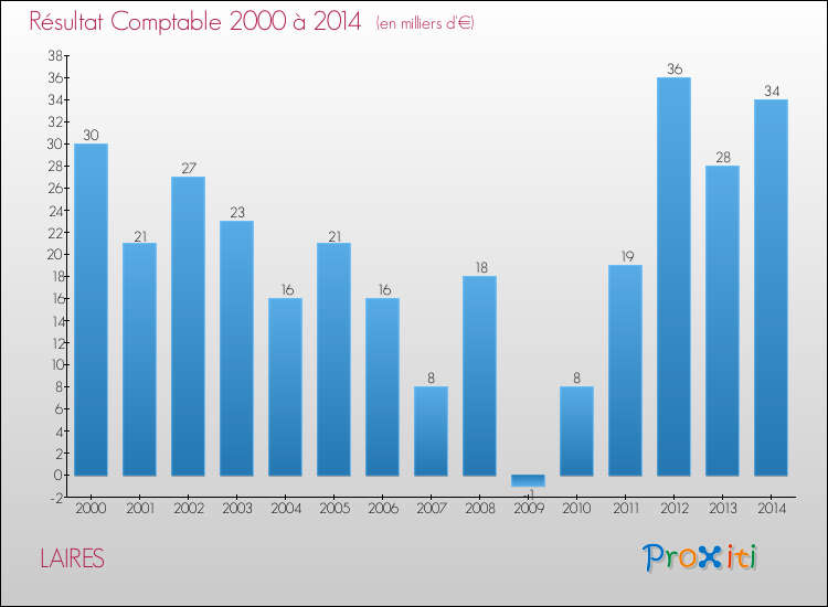 Evolution du résultat comptable pour la commune de LAIRES de 2000 à 2014 Evolution du résultat comptable pour LAIRES de 2000 à 2014