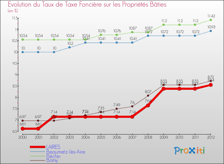 Evolution du taux de la taxe foncière sur le bati pour LAIRES et les communes proches de 2000 à 2012 Comparaison des taux de taxe foncière sur le bati pour LAIRES et les communes voisines de 2000 à 2012