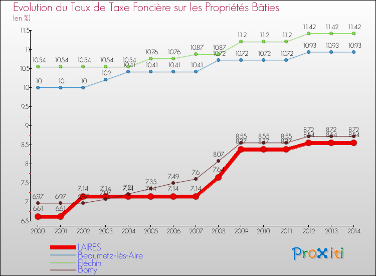 Evolution du taux de la taxe foncière sur le bati pour LAIRES et les communes proches de 2000 à 2014 Comparaison des taux de taxe foncière sur le bati pour LAIRES et les communes voisines de 2000 à 2014