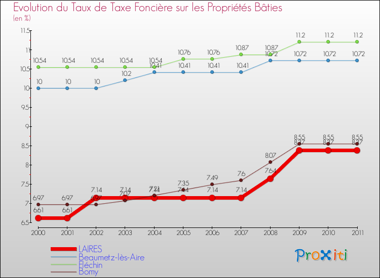 Evolution du taux de la taxe foncière sur le bati pour LAIRES et les communes proches Comparaison des taux de taxe foncière sur le bati pour LAIRES et les communes voisines