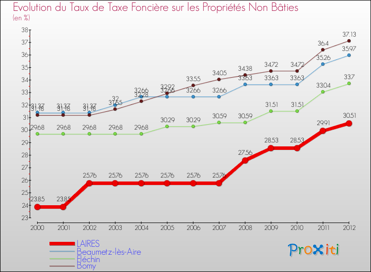 Evolution du taux de la taxe foncière sur les immeubles et terrains non batis pour LAIRES et les communes proches de 2000 à 2012 Comparaison des taux de la taxe foncière sur les immeubles et terrains non batis pour LAIRES et les communes voisines de 2000 à 2012