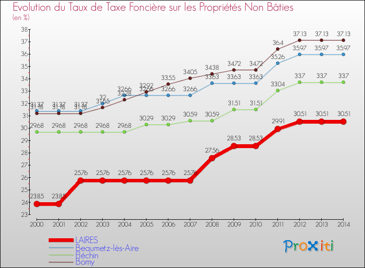 Evolution du taux de la taxe foncière sur les immeubles et terrains non batis pour LAIRES et les communes proches de 2000 à 2014 Comparaison des taux de la taxe foncière sur les immeubles et terrains non batis pour LAIRES et les communes voisines de 2000 à 2014