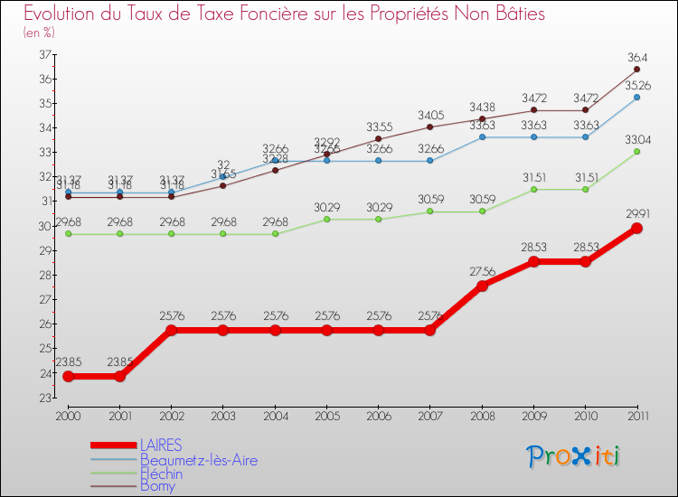 Evolution du taux de la taxe foncière sur les immeubles et terrains non batis pour LAIRES et les communes proches Comparaison des taux de la taxe foncière sur les immeubles et terrains non batis pour LAIRES et les communes voisines