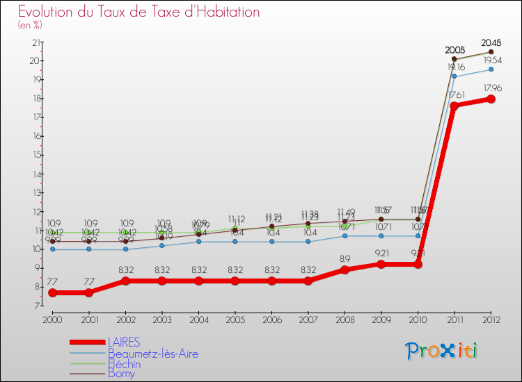 Evolution du taux de la taxe d'habitation pour LAIRES et les communes proches Comparaison des taux de la taxe d'habitation pour LAIRES et les communes voisines