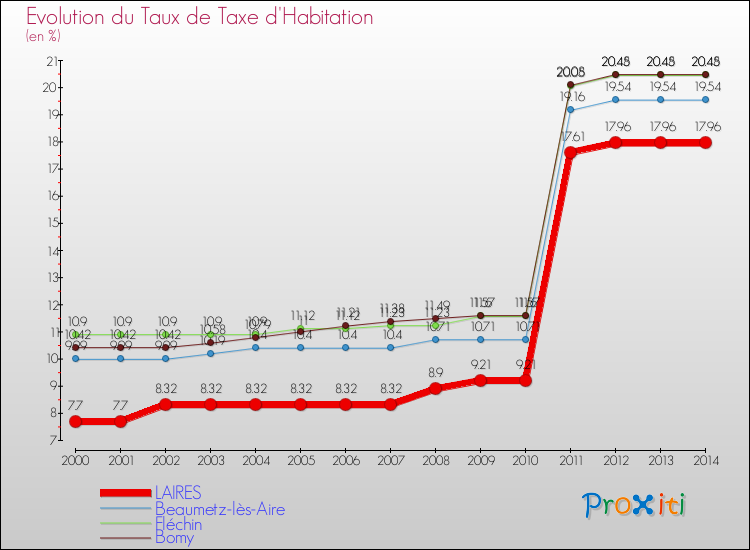 Evolution du taux de la taxe d'habitation pour LAIRES et les communes proches de 2000 à 2014 Comparaison des taux de la taxe d'habitation pour LAIRES et les communes voisines de 2000 à 2014