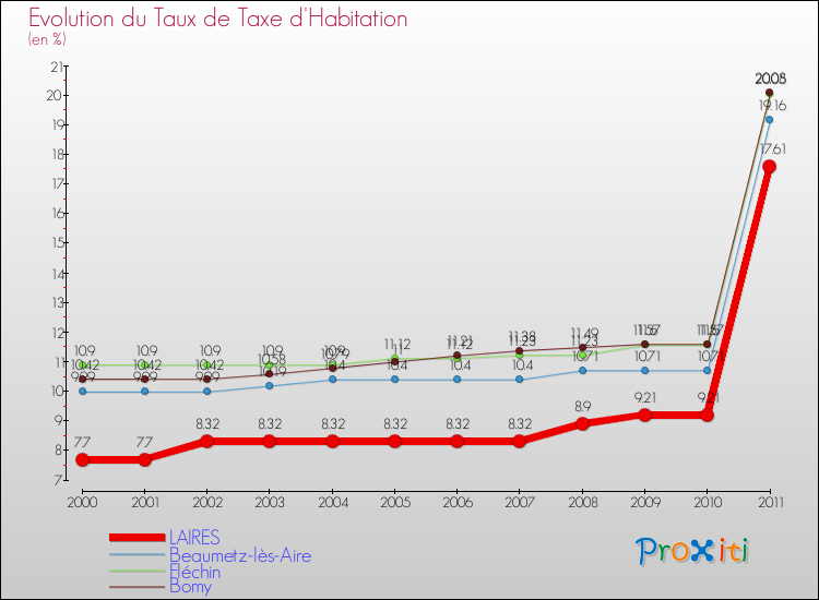 Evolution du taux de la taxe d'habitation pour LAIRES et les communes proches Comparaison des taux de la taxe d'habitation pour LAIRES et les communes voisines