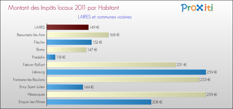 Montant des impôts locaux par Habitant pour LAIRES et les communes proches Comparaison des impôts locaux par habitant pour LAIRES et les communes voisines