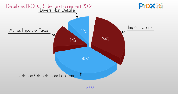 Décomposition du Budget de Fonctionnement 2012 de la commune de LAIRES Budget de Fonctionnement 2012 pour la commune de LAIRES